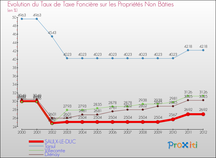 Evolution du taux de la taxe foncière sur les immeubles et terrains non batis pour SAULX-LE-DUC et les communes proches de 2000 à 2012 Comparaison des taux de la taxe foncière sur les immeubles et terrains non batis pour SAULX-LE-DUC et les communes voisines de 2000 à 2012