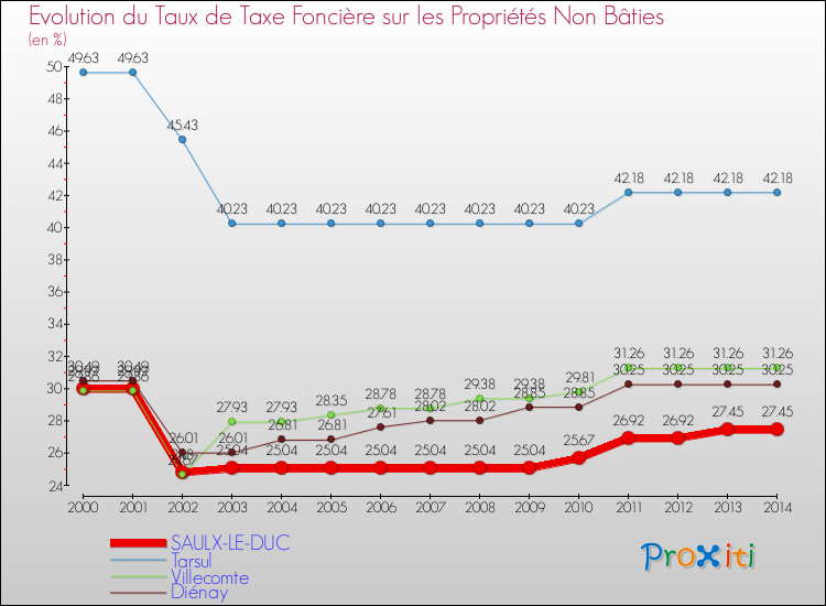 Evolution du taux de la taxe foncière sur les immeubles et terrains non batis pour SAULX-LE-DUC et les communes proches de 2000 à 2014 Comparaison des taux de la taxe foncière sur les immeubles et terrains non batis pour SAULX-LE-DUC et les communes voisines de 2000 à 2014
