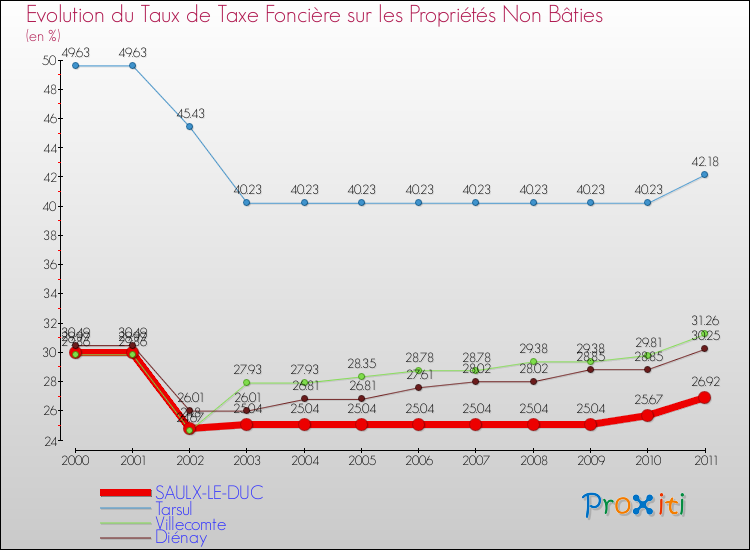 Evolution du taux de la taxe foncière sur les immeubles et terrains non batis pour SAULX-LE-DUC et les communes proches Comparaison des taux de la taxe foncière sur les immeubles et terrains non batis pour SAULX-LE-DUC et les communes voisines