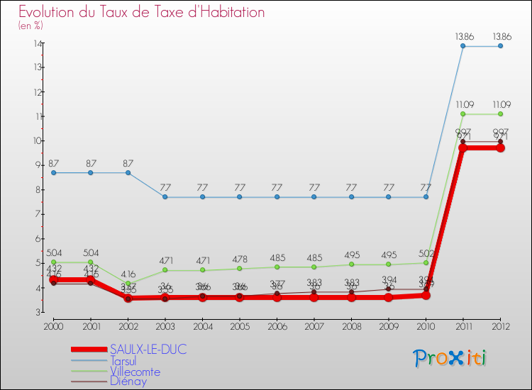 Evolution du taux de la taxe d'habitation pour SAULX-LE-DUC et les communes proches Comparaison des taux de la taxe d'habitation pour SAULX-LE-DUC et les communes voisines