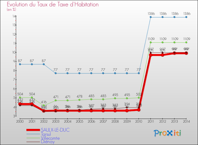 Evolution du taux de la taxe d'habitation pour SAULX-LE-DUC et les communes proches de 2000 à 2014 Comparaison des taux de la taxe d'habitation pour SAULX-LE-DUC et les communes voisines de 2000 à 2014