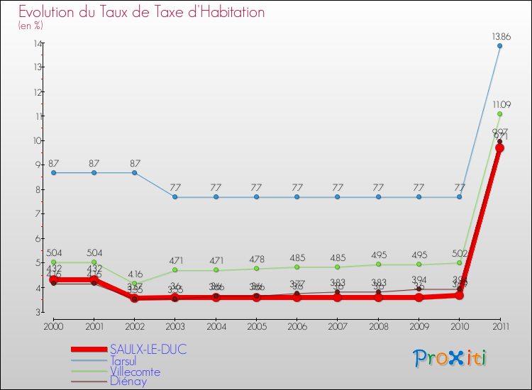 Evolution du taux de la taxe d'habitation pour SAULX-LE-DUC et les communes proches Comparaison des taux de la taxe d'habitation pour SAULX-LE-DUC et les communes voisines