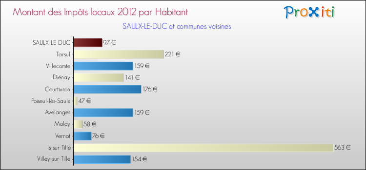 Montant des impôts locaux par Habitant pour SAULX-LE-DUC et les communes proches Comparaison des impôts locaux par habitant pour SAULX-LE-DUC et les communes voisines