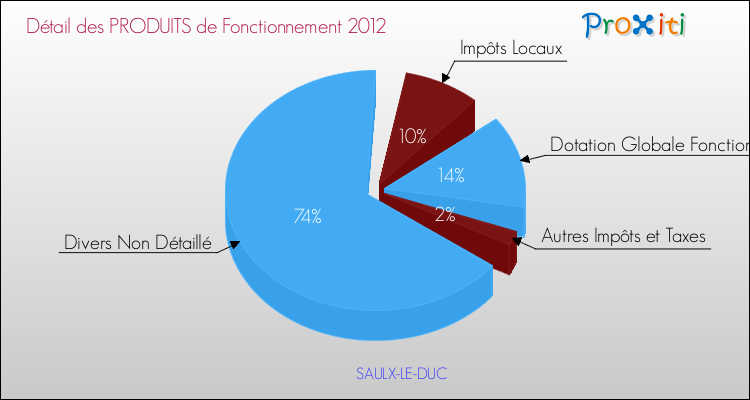 Décomposition du Budget de Fonctionnement 2012 de la commune de SAULX-LE-DUC Budget de Fonctionnement 2012 pour la commune de SAULX-LE-DUC