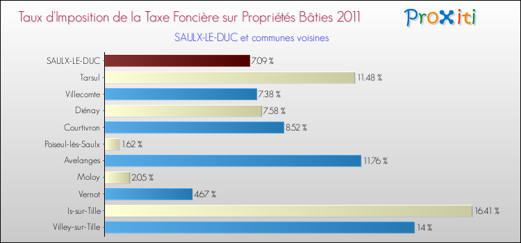 Taux d'imposition de la taxe foncière sur le bati 2011 pour SAULX-LE-DUC et les communes proches Comparaison des taux d'imposition de la taxe foncière sur le bati 2011 pour SAULX-LE-DUC et les communes voisines
