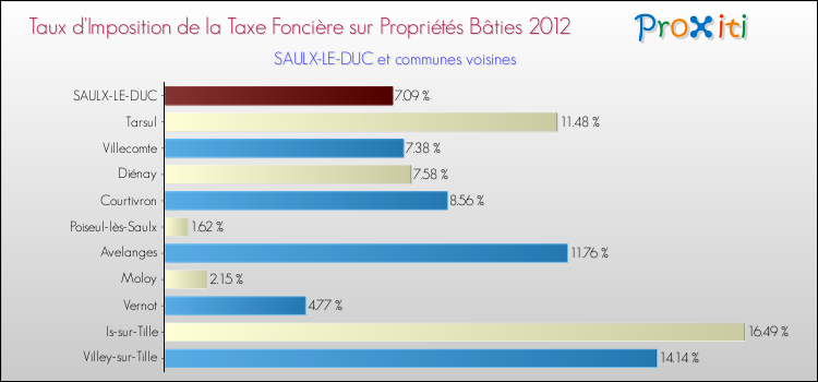 Taux d'imposition de la taxe foncière sur le bati 2012 pour SAULX-LE-DUC et les communes proches Comparaison des taux d'imposition de la taxe foncière sur le bati 2012 pour SAULX-LE-DUC et les communes voisines