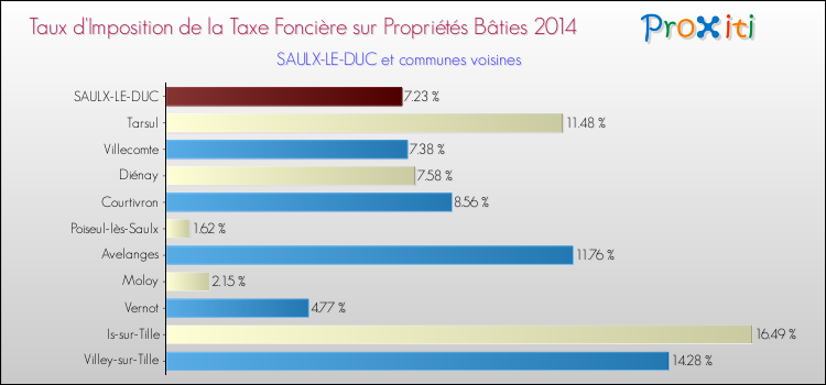 Taux d'imposition de la taxe foncière sur le bati 2014 pour SAULX-LE-DUC et les communes proches Comparaison des taux d'imposition de la taxe foncière sur le bati 2014 pour SAULX-LE-DUC et les communes voisines