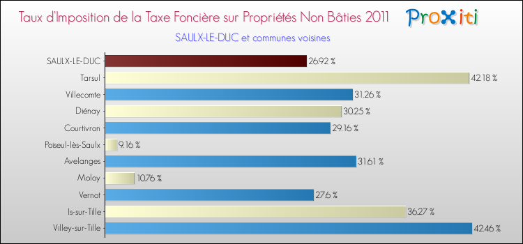 Taux d'imposition de la taxe foncière sur les immeubles et terrains non batis 2011 pour SAULX-LE-DUC et les communes proches Comparaison des taux d'imposition de la taxe foncière sur les immeubles et terrains non batis 2011 pour SAULX-LE-DUC et les communes voisines