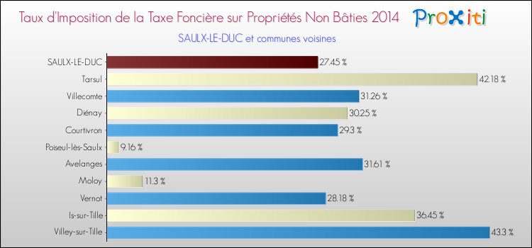 Taux d'imposition de la taxe foncière sur les immeubles et terrains non batis 2014 pour SAULX-LE-DUC et les communes proches Comparaison des taux d'imposition de la taxe foncière sur les immeubles et terrains non batis 2014 pour SAULX-LE-DUC et les communes voisines