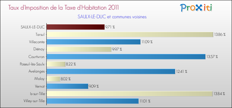 Taux d'imposition de la taxe d'habitation 2011 pour SAULX-LE-DUC et les communes proches Comparaison des taux d'imposition de la taxe d'habitation 2011 pour SAULX-LE-DUC et les communes voisines