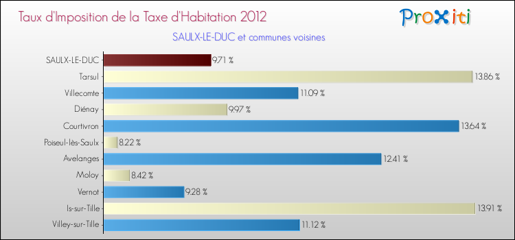 Taux d'imposition de la taxe d'habitation 2012 pour SAULX-LE-DUC et les communes proches Comparaison des taux d'imposition de la taxe d'habitation 2012 pour SAULX-LE-DUC et les communes voisines