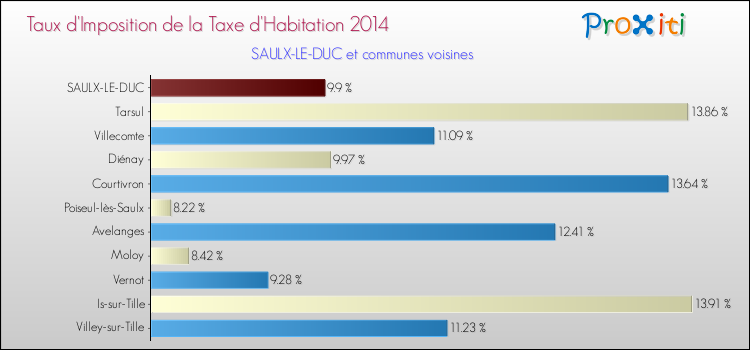 Taux d'imposition de la taxe d'habitation 2014 pour SAULX-LE-DUC et les communes proches Comparaison des taux d'imposition de la taxe d'habitation 2014 pour SAULX-LE-DUC et les communes voisines