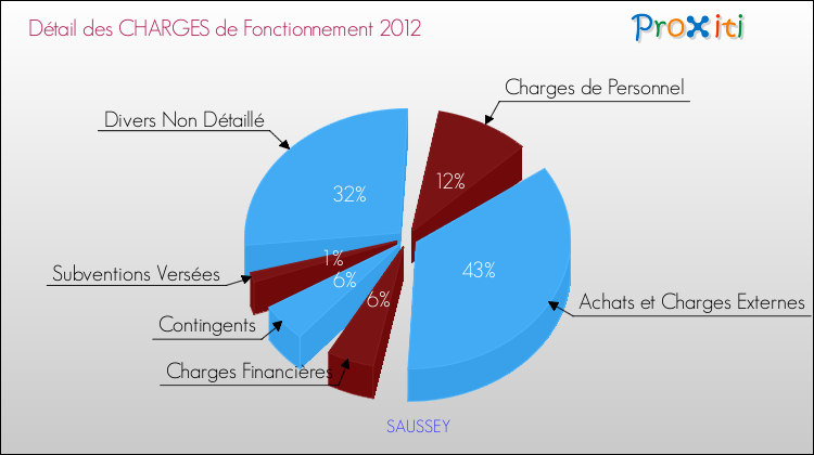 Décomposition des Charges de Fonctionnement 2012 de la commune de SAUSSEY Charges de Fonctionnement 2012 pour la commune de SAUSSEY