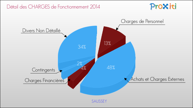 Décomposition des Charges de Fonctionnement 2014 de la commune de SAUSSEY Charges de Fonctionnement 2014 pour la commune de SAUSSEY