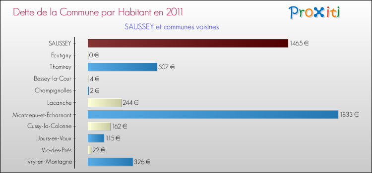Dette par habitant de la commune en 2011 pour SAUSSEY et les communes proches Comparaison de la dette par habitant de la commune en 2011 pour SAUSSEY et les communes voisines