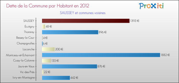 Dette par habitant de la commune en 2012 pour SAUSSEY et les communes proches Comparaison de la dette par habitant de la commune en 2012 pour SAUSSEY et les communes voisines