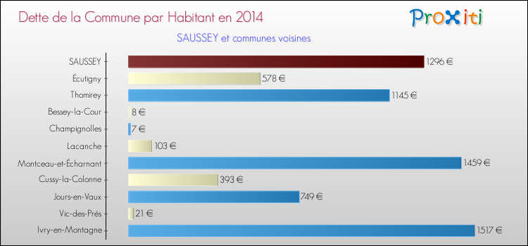 Dette par habitant de la commune en 2014 pour SAUSSEY et les communes proches Comparaison de la dette par habitant de la commune en 2014 pour SAUSSEY et les communes voisines