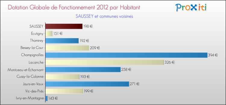 Montant des dotations globales de fonctionnement DGF par Habitant pour SAUSSEY et les communes proches Comparaison des des dotations globales de fonctionnement DGF par habitant pour SAUSSEY et les communes voisines