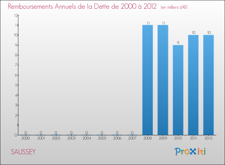 Evolution de l'annuité de la dette pour la commune de SAUSSEY de 2000 à 2012 Annuités de la dette pour SAUSSEY de 2000 à 2012