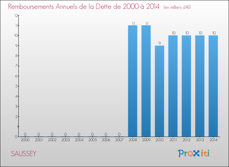 Evolution de l'annuité de la dette pour la commune de SAUSSEY de 2000 à 2014 Annuités de la dette pour SAUSSEY de 2000 à 2014