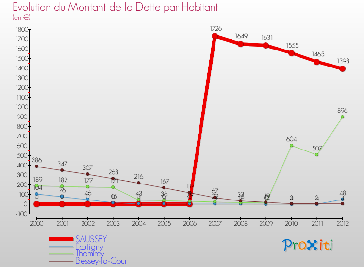 Evolution de la dette par habitant pour la commune de SAUSSEY et les communes proches de 2000 à 2012 Comparaison de la dette par habitant pour SAUSSEY et les communes voisines de 2000 à 2012