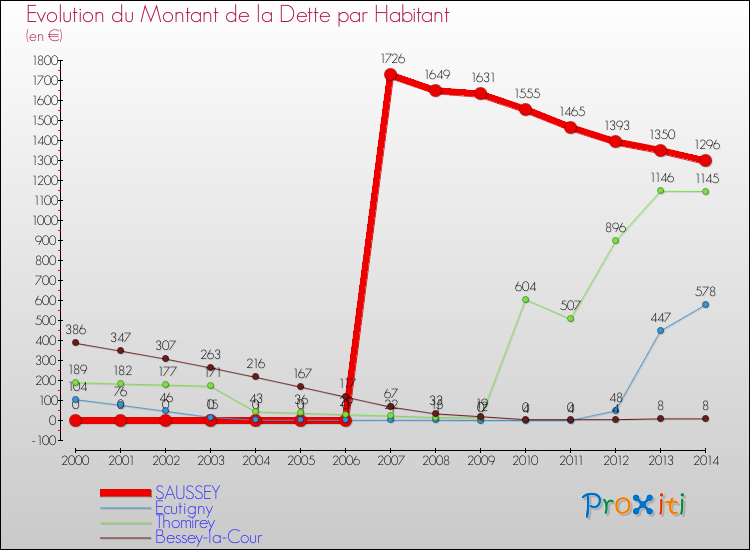 Evolution de la dette par habitant pour la commune de SAUSSEY et les communes proches de 2000 à 2014 Comparaison de la dette par habitant pour SAUSSEY et les communes voisines de 2000 à 2014