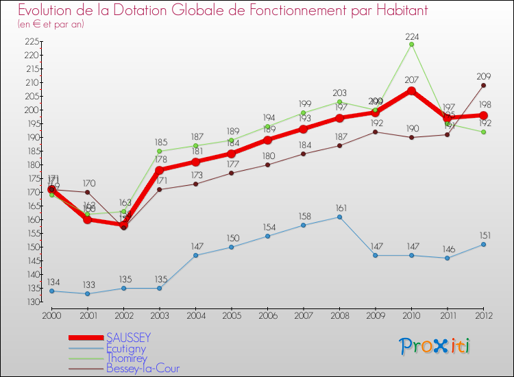 Evolution et montant de la dotation globale de fonctionnement par Habitant pour SAUSSEY et les communes proches Comparaison des dotations globales de fonctionnement par habitant pour SAUSSEY et les communes voisines