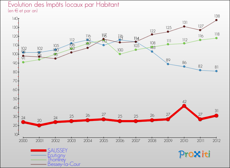 Evolution et montant des impôts locaux par Habitant pour SAUSSEY et les communes proches Comparaison des impôts locaux par habitant pour SAUSSEY et les communes voisines