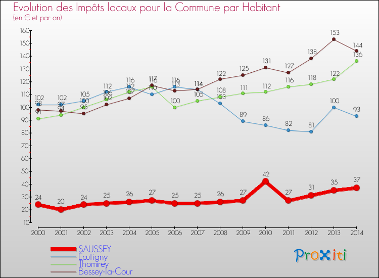 Evolution et montant des impôts locaux par Habitant pour SAUSSEY et les communes proches de 2000 à 2014 Comparaison des impôts locaux par habitant pour SAUSSEY et les communes voisines de 2000 à 2014