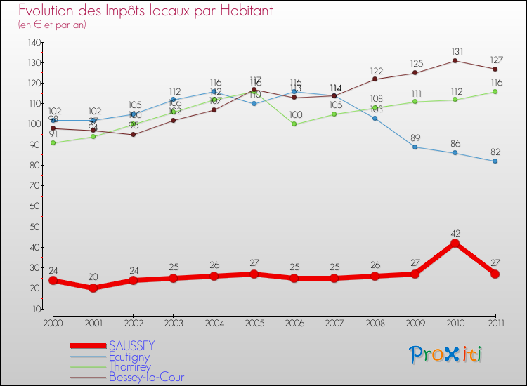 Evolution et montant des impôts locaux par Habitant pour SAUSSEY et les communes proches Comparaison des impôts locaux par habitant pour SAUSSEY et les communes voisines