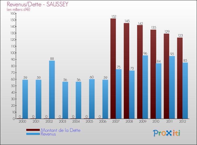 Evolution comparée de la dette et des revenus pour la commune de SAUSSEY de 2000 à 2012 Comparaison de la dette et des revenus pour SAUSSEY de 2000 à 2012