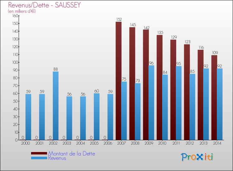 Evolution comparée de la dette et des revenus pour la commune de SAUSSEY de 2000 à 2014 Comparaison de la dette et des revenus pour SAUSSEY de 2000 à 2014