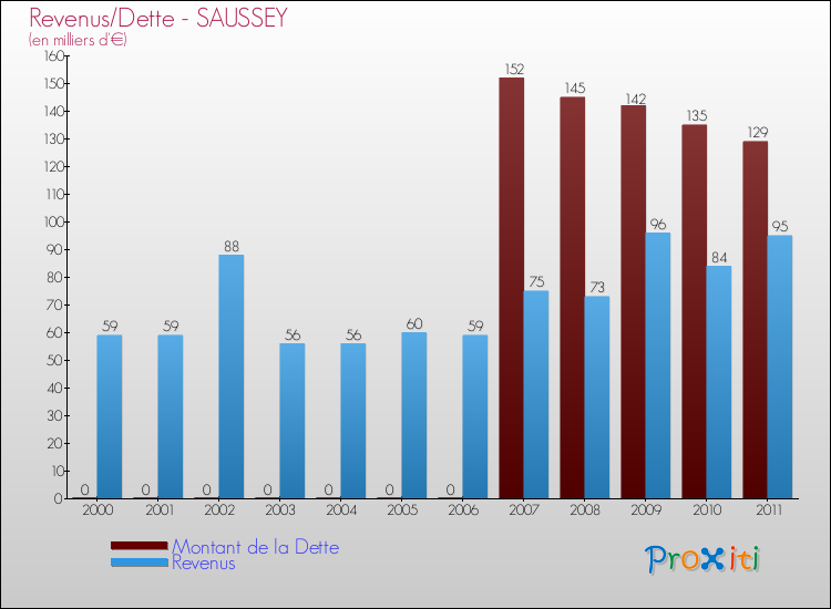 Evolution comparée de la dette et des revenus pour la commune de SAUSSEY de 2000 à 2011 Comparaison de la dette et des revenus pour SAUSSEY de 2000 à 2011