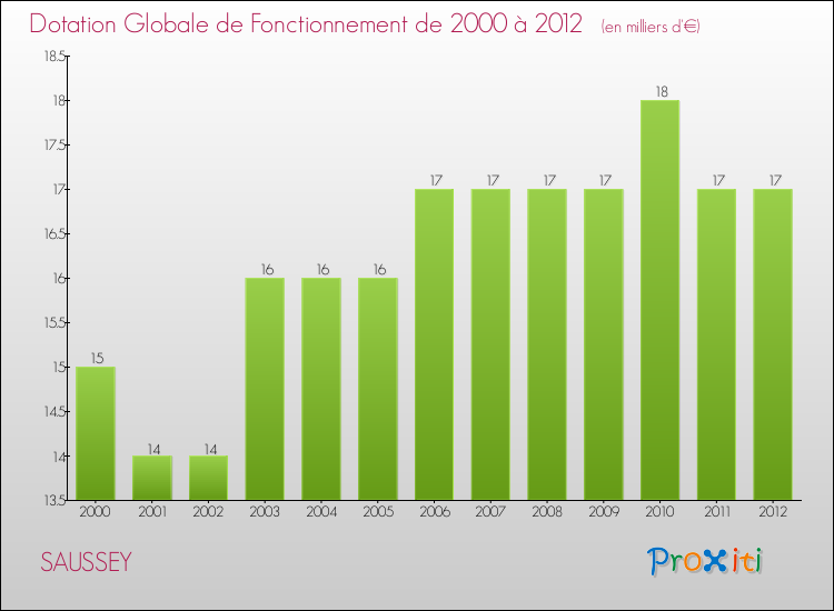 Evolution du montant de la Dotation Globale de Fonctionnement pour la commune de SAUSSEY de 2000 à 2012 Evolution du montant de la Dotation Globale de Fonctionnement pour SAUSSEY de 2000 à 2012