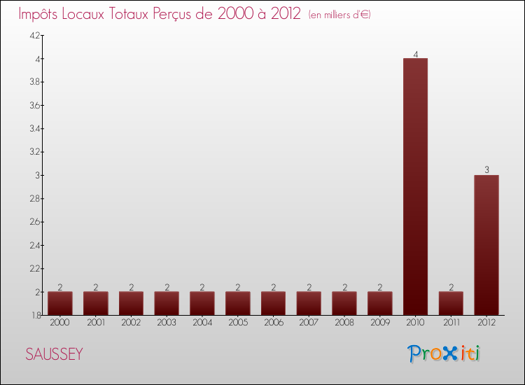 Evolution des Impôts Locaux pour la commune de SAUSSEY de 2000 à 2012 Evolution des Impôts Locaux pour SAUSSEY de 2000 à 2012