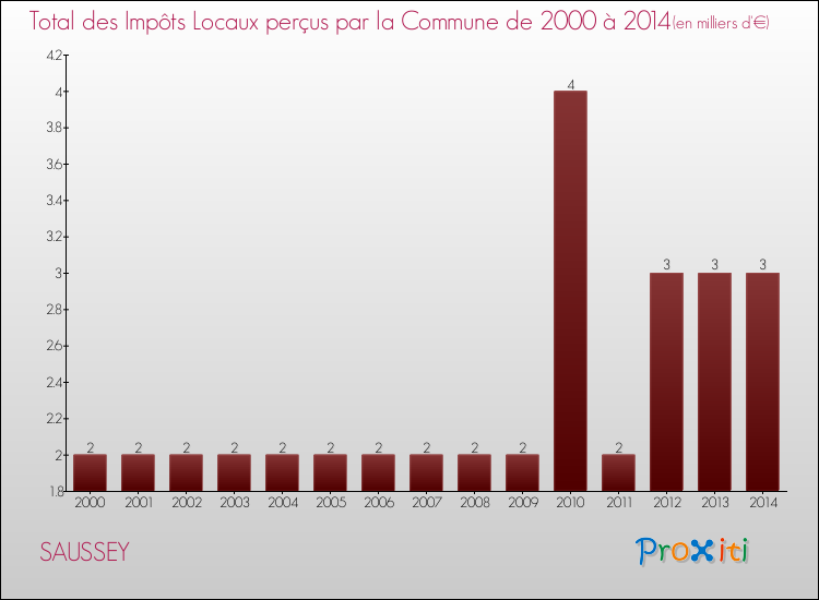 Evolution des Impôts Locaux pour la commune de SAUSSEY de 2000 à 2014 Evolution des Impôts Locaux pour SAUSSEY de 2000 à 2014