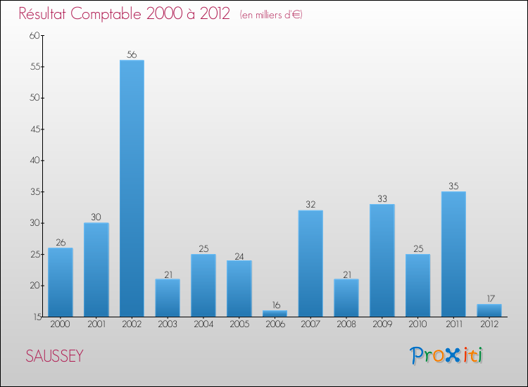 Evolution du résultat comptable pour la commune de SAUSSEY de 2000 à 2012 Evolution du résultat comptable pour SAUSSEY de 2000 à 2012