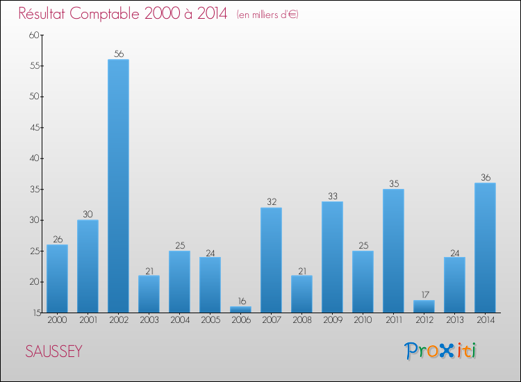 Evolution du résultat comptable pour la commune de SAUSSEY de 2000 à 2014 Evolution du résultat comptable pour SAUSSEY de 2000 à 2014