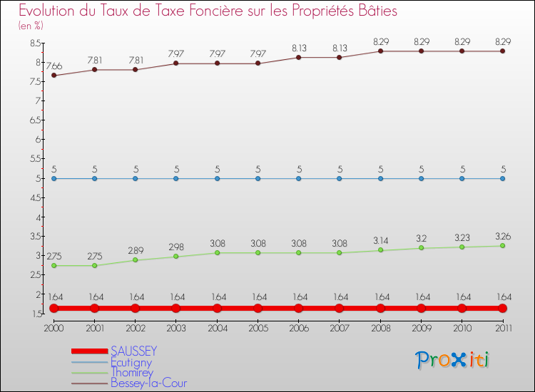 Evolution du taux de la taxe foncière sur le bati pour SAUSSEY et les communes proches Comparaison des taux de taxe foncière sur le bati pour SAUSSEY et les communes voisines