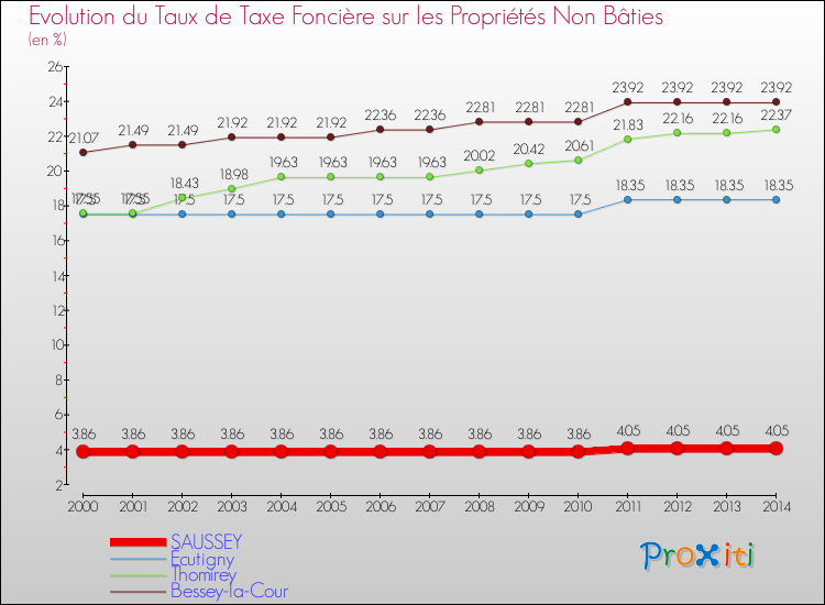 Evolution du taux de la taxe foncière sur les immeubles et terrains non batis pour SAUSSEY et les communes proches de 2000 à 2014 Comparaison des taux de la taxe foncière sur les immeubles et terrains non batis pour SAUSSEY et les communes voisines de 2000 à 2014