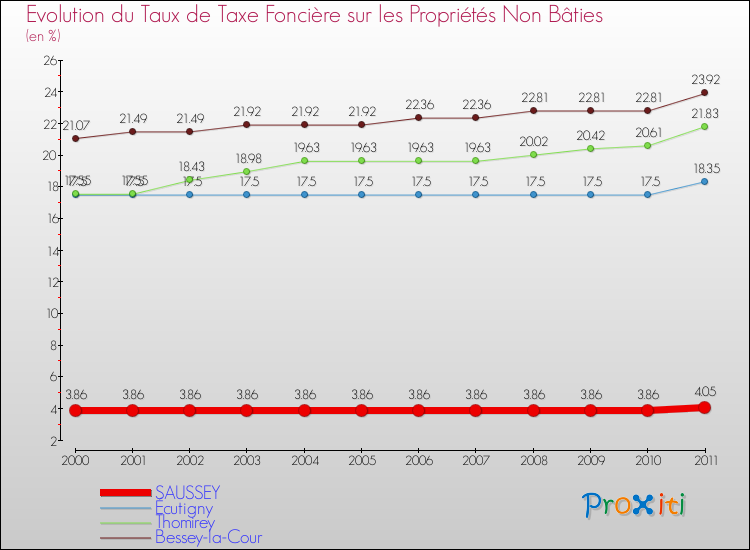 Evolution du taux de la taxe foncière sur les immeubles et terrains non batis pour SAUSSEY et les communes proches Comparaison des taux de la taxe foncière sur les immeubles et terrains non batis pour SAUSSEY et les communes voisines