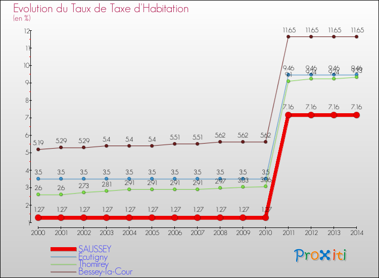 Evolution du taux de la taxe d'habitation pour SAUSSEY et les communes proches de 2000 à 2014 Comparaison des taux de la taxe d'habitation pour SAUSSEY et les communes voisines de 2000 à 2014