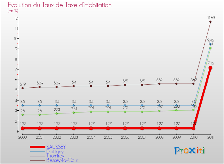 Evolution du taux de la taxe d'habitation pour SAUSSEY et les communes proches Comparaison des taux de la taxe d'habitation pour SAUSSEY et les communes voisines