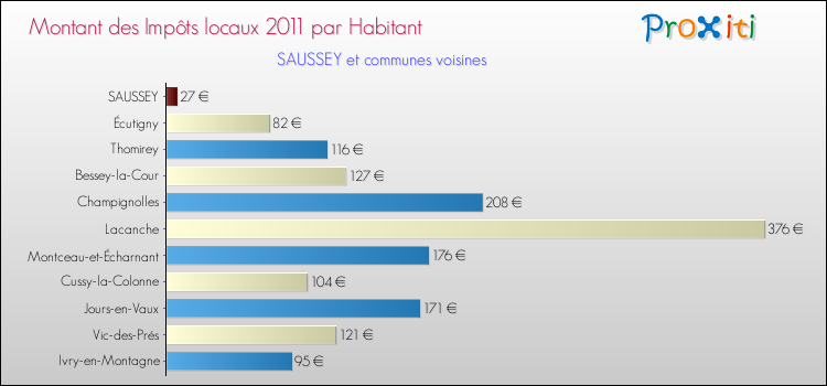 Montant des impôts locaux par Habitant pour SAUSSEY et les communes proches Comparaison des impôts locaux par habitant pour SAUSSEY et les communes voisines