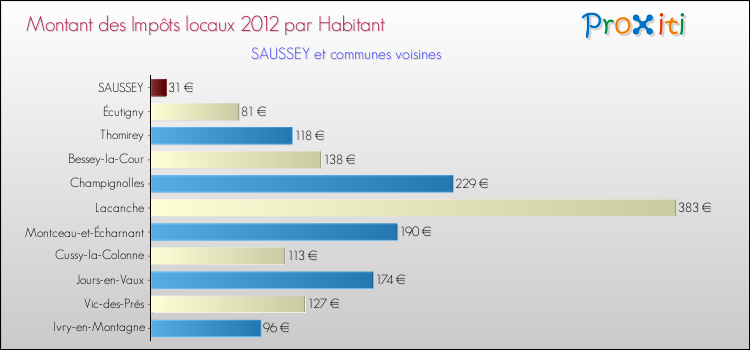 Montant des impôts locaux par Habitant pour SAUSSEY et les communes proches Comparaison des impôts locaux par habitant pour SAUSSEY et les communes voisines