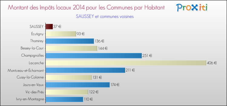 Montant des impôts locaux par Habitant pour SAUSSEY et les communes proches en 2014 Comparaison des impôts locaux par habitant pour SAUSSEY et les communes voisines en 2014