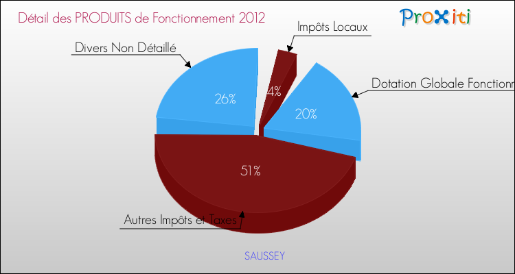 Décomposition du Budget de Fonctionnement 2012 de la commune de SAUSSEY Budget de Fonctionnement 2012 pour la commune de SAUSSEY