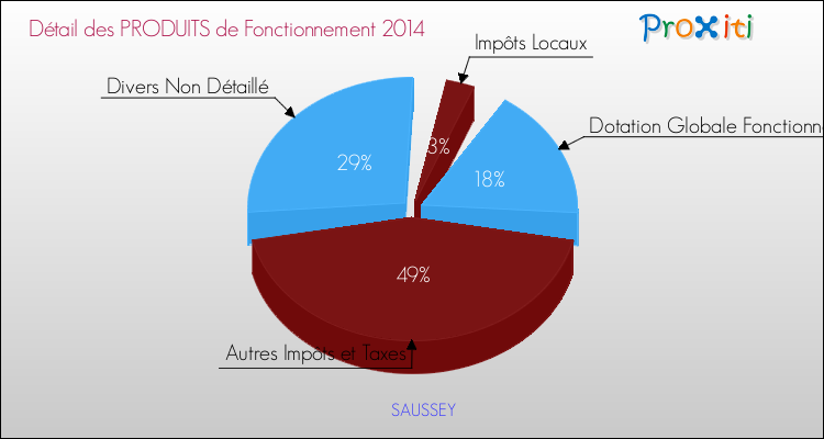 Décomposition du Budget de Fonctionnement 2014 de la commune de SAUSSEY Budget de Fonctionnement 2014 pour la commune de SAUSSEY