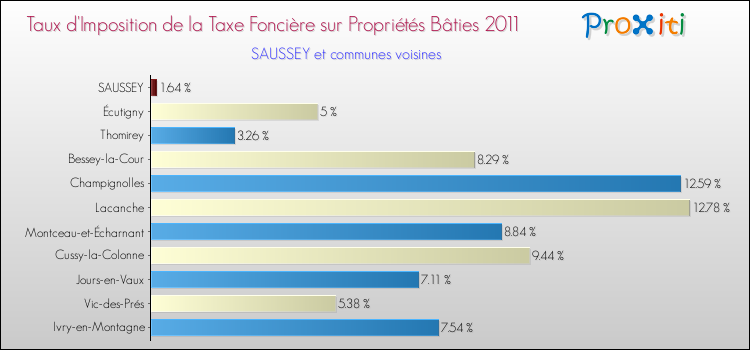 Taux d'imposition de la taxe foncière sur le bati 2011 pour SAUSSEY et les communes proches Comparaison des taux d'imposition de la taxe foncière sur le bati 2011 pour SAUSSEY et les communes voisines