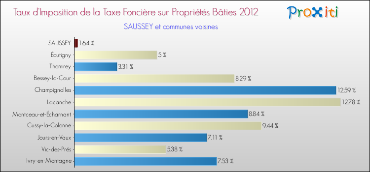 Taux d'imposition de la taxe foncière sur le bati 2012 pour SAUSSEY et les communes proches Comparaison des taux d'imposition de la taxe foncière sur le bati 2012 pour SAUSSEY et les communes voisines